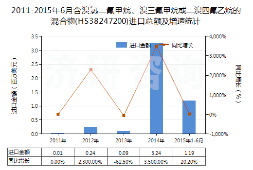 2011-2015年6月含溴氯二氟甲烷、溴三氟甲烷或二溴四氟乙烷的混合物(HS38247200)進口總額及增速統(tǒng)計